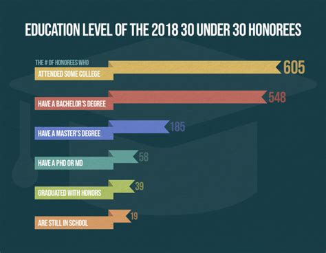 Education level is one of the most important factors applicants will consider when considering a job. . Indeed level of education